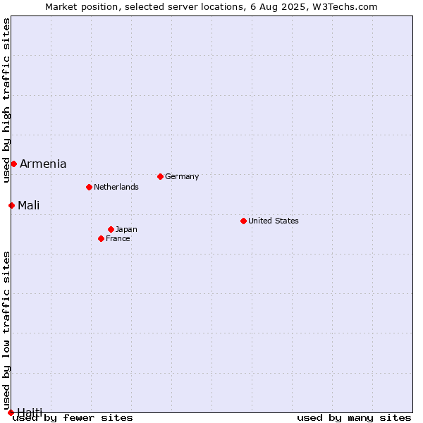 Market position of Armenia vs. Mali vs. Haiti