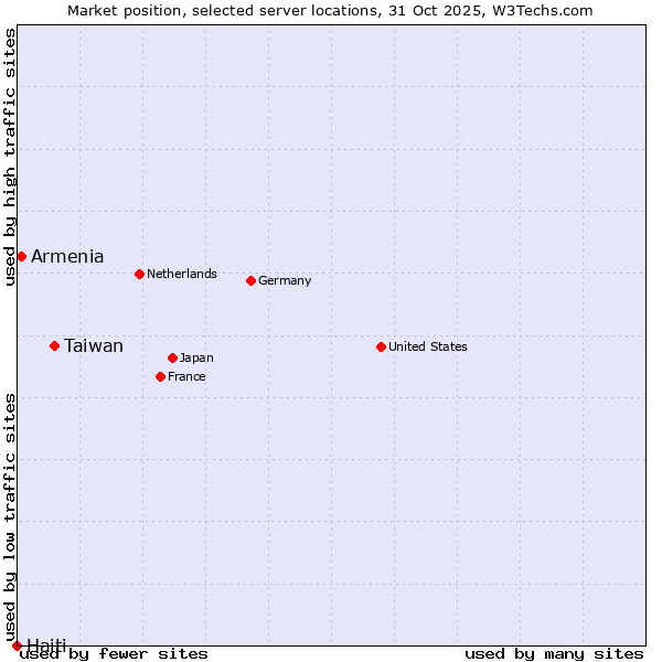 Market position of Taiwan vs. Armenia vs. Haiti