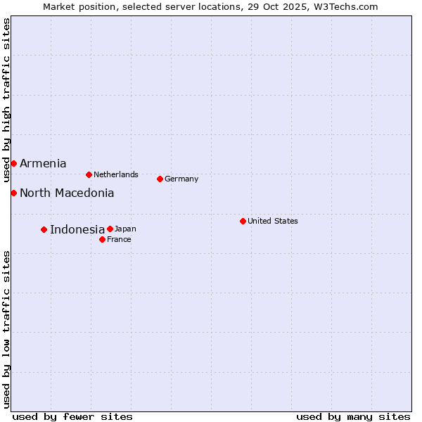 Market position of Indonesia vs. North Macedonia vs. Armenia
