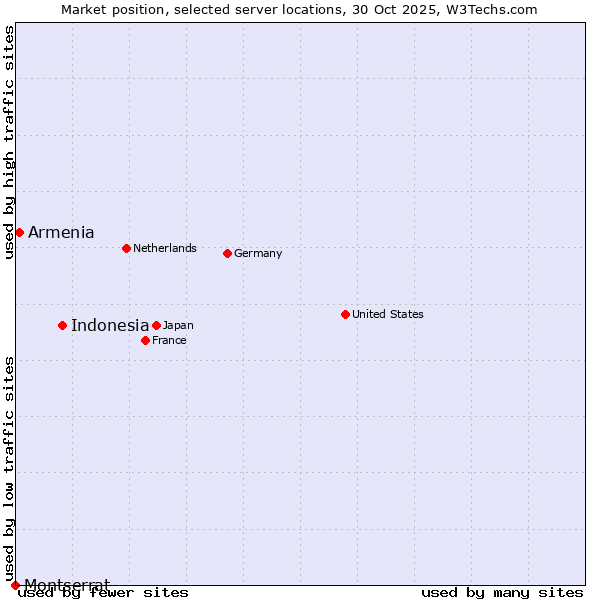 Market position of Indonesia vs. Armenia vs. Montserrat