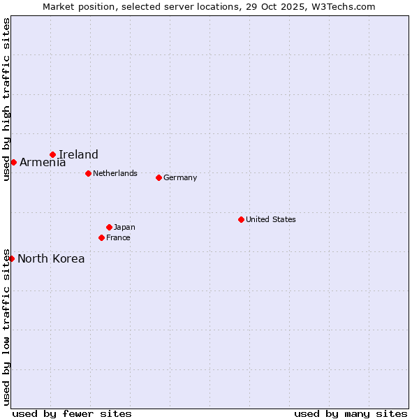 Market position of Ireland vs. Armenia vs. North Korea