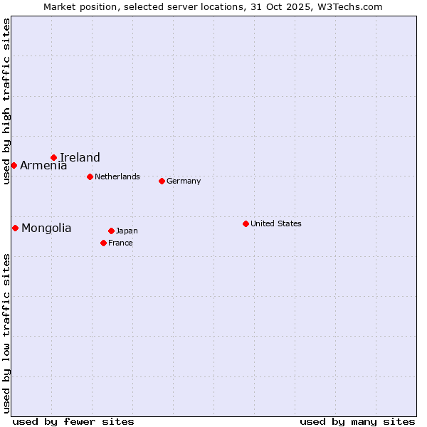 Market position of Ireland vs. Mongolia vs. Armenia