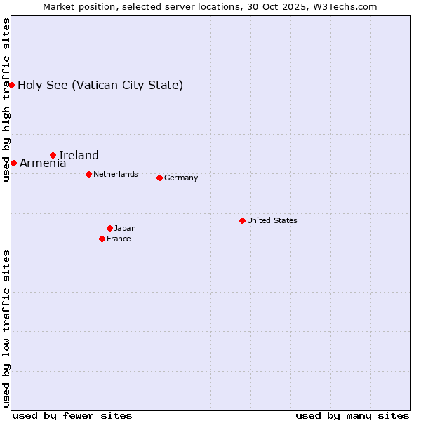 Market position of Ireland vs. Armenia vs. Holy See (Vatican City State)