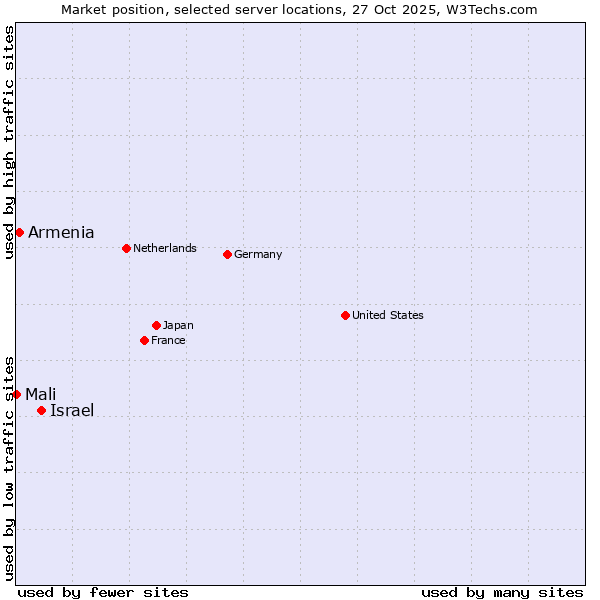 Market position of Israel vs. Armenia vs. Mali