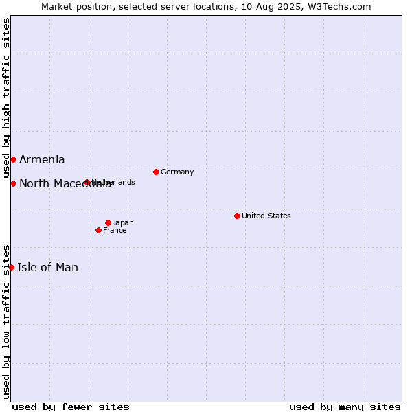 Market position of North Macedonia vs. Armenia vs. Isle of Man