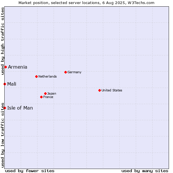 Market position of Armenia vs. Isle of Man vs. Mali