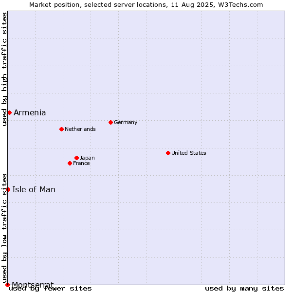 Market position of Armenia vs. Isle of Man vs. Montserrat