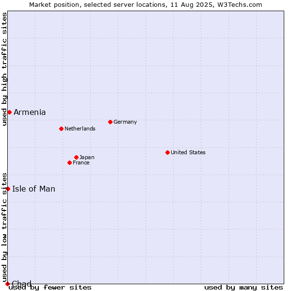 Market position of Armenia vs. Isle of Man vs. Chad