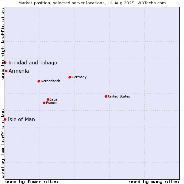 Market position of Armenia vs. Isle of Man vs. Trinidad and Tobago
