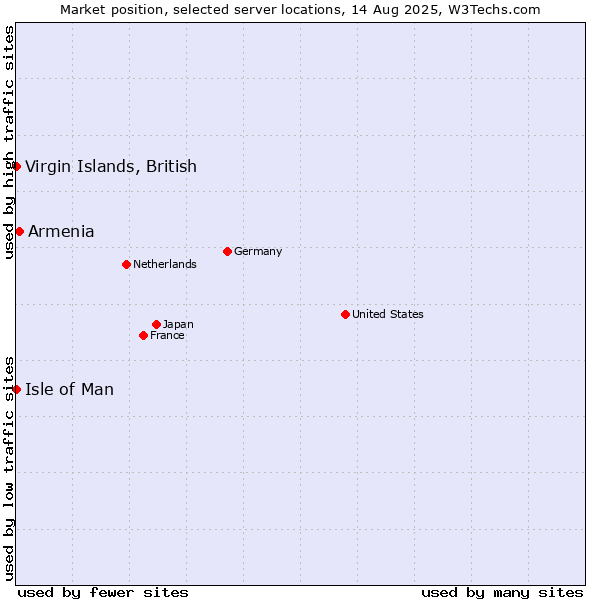 Market position of Armenia vs. Isle of Man vs. Virgin Islands, British