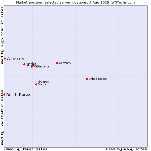 Market position of India vs. Armenia vs. North Korea