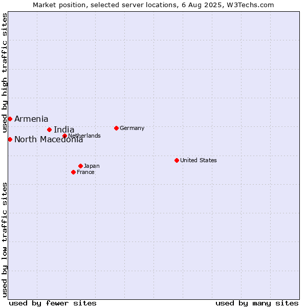 Market position of India vs. North Macedonia vs. Armenia