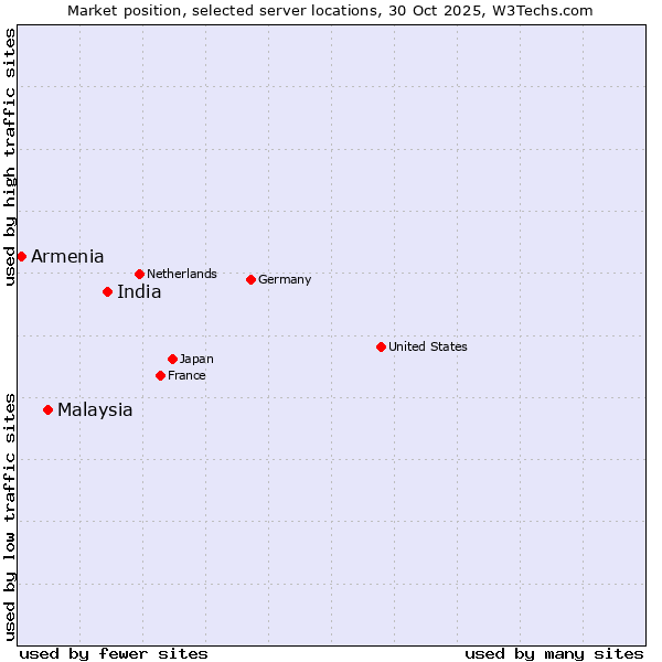 Market position of India vs. Malaysia vs. Armenia