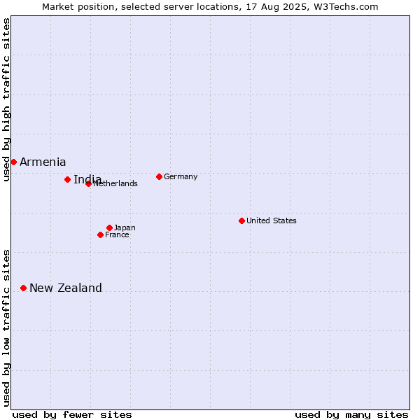 Market position of India vs. New Zealand and territories vs. Armenia