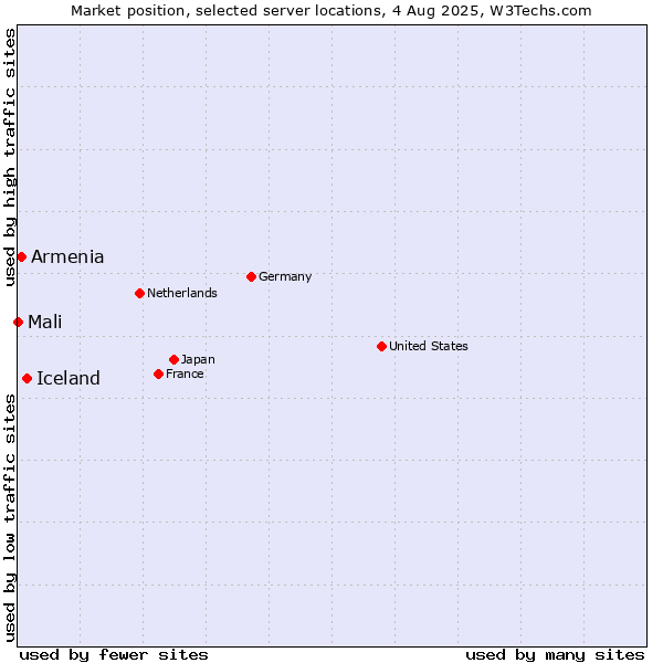 Market position of Iceland vs. Armenia vs. Mali