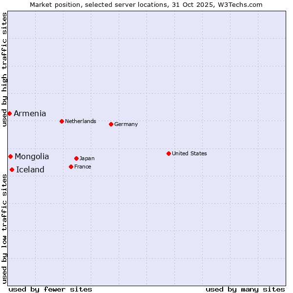 Market position of Iceland vs. Mongolia vs. Armenia