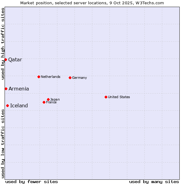 Market position of Iceland vs. Armenia vs. Qatar