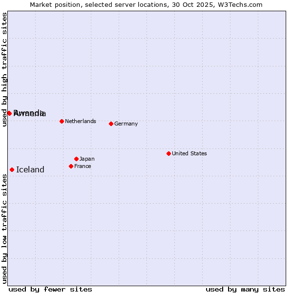 Market position of Iceland vs. Armenia vs. Rwanda