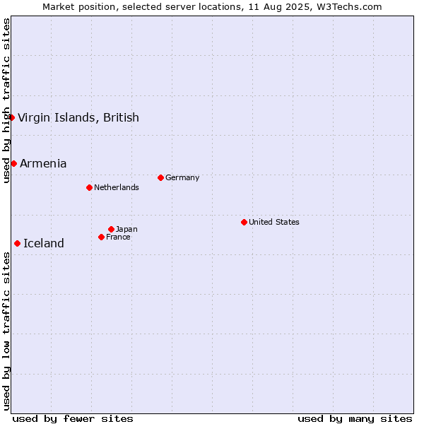 Market position of Iceland vs. Armenia vs. Virgin Islands, British