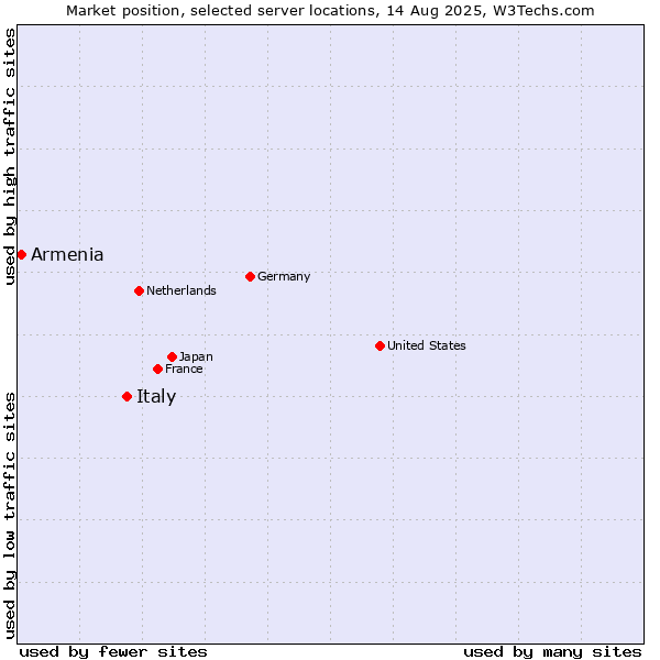 Market position of Italy vs. Armenia