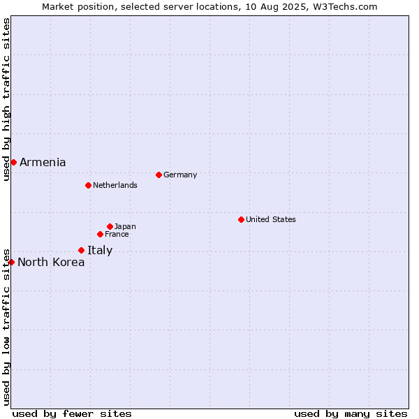 Market position of Italy vs. Armenia vs. North Korea