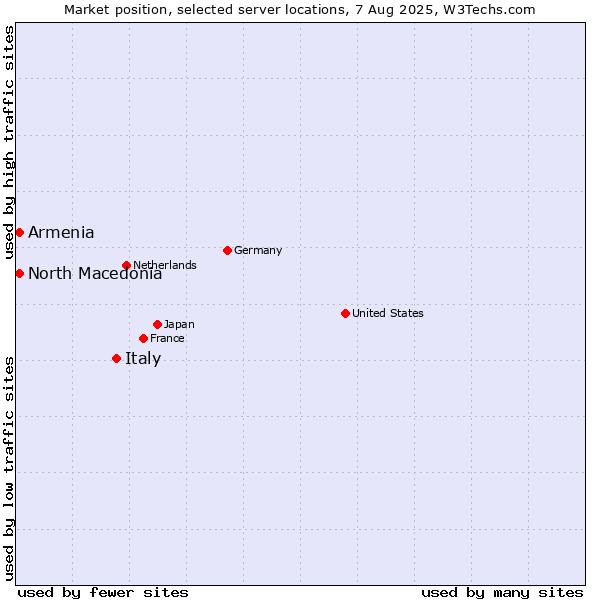 Market position of Italy vs. North Macedonia vs. Armenia