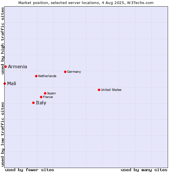 Market position of Italy vs. Armenia vs. Mali