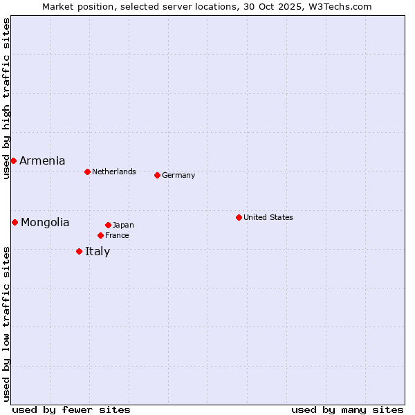 Market position of Italy vs. Mongolia vs. Armenia