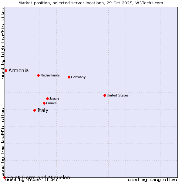 Market position of Italy vs. Armenia vs. Saint Pierre and Miquelon