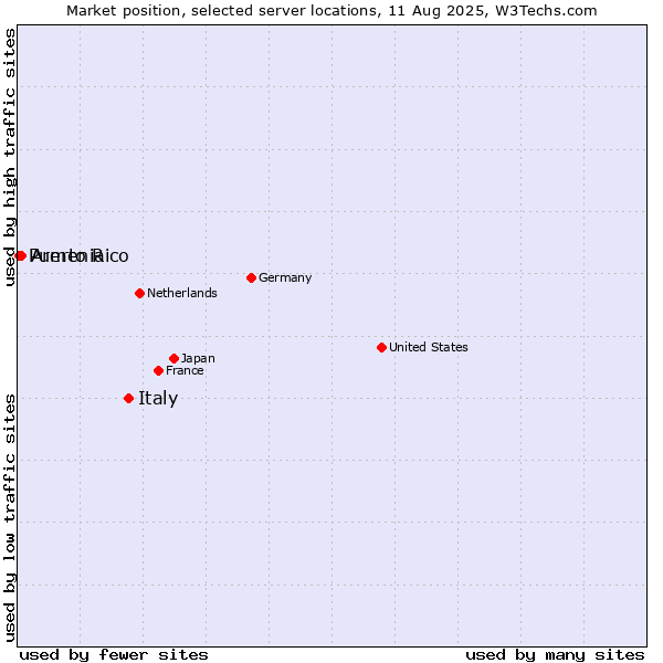 Market position of Italy vs. Armenia vs. Puerto Rico
