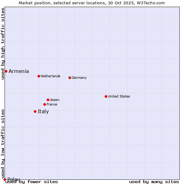 Market position of Italy vs. Armenia vs. Palau