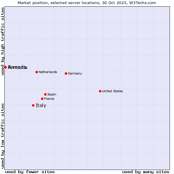 Market position of Italy vs. Armenia vs. Rwanda