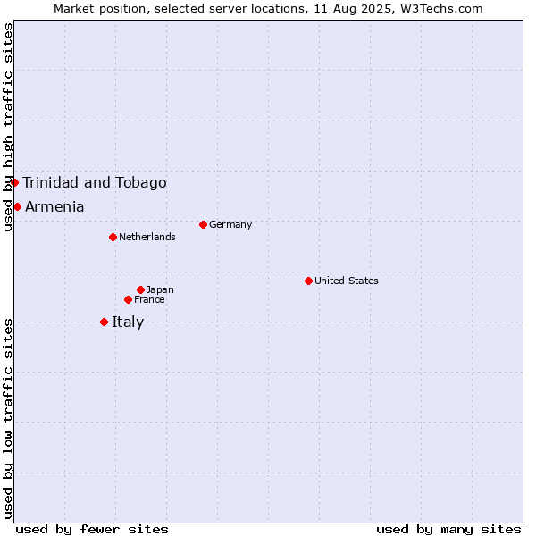 Market position of Italy vs. Armenia vs. Trinidad and Tobago