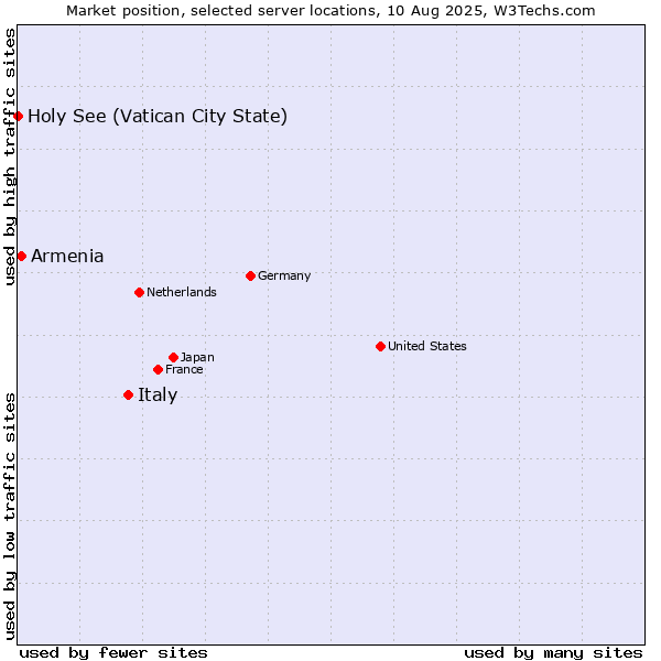 Market position of Italy vs. Armenia vs. Holy See (Vatican City State)
