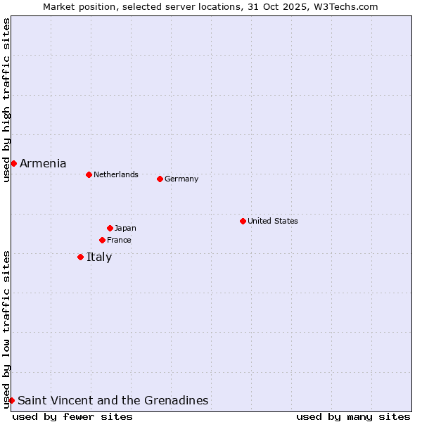 Market position of Italy vs. Armenia vs. Saint Vincent and the Grenadines