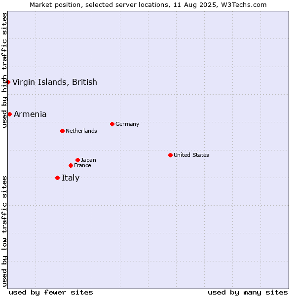 Market position of Italy vs. Armenia vs. Virgin Islands, British