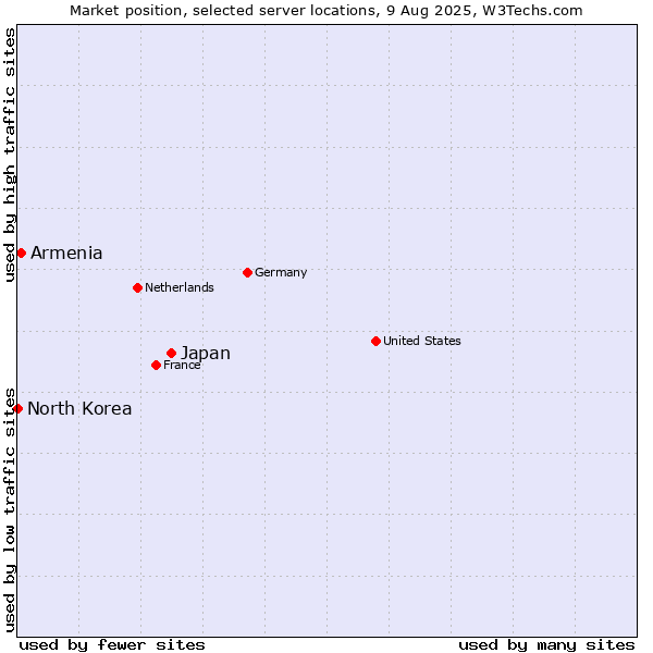 Market position of Japan vs. Armenia vs. North Korea