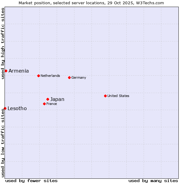 Market position of Japan vs. Armenia vs. Lesotho