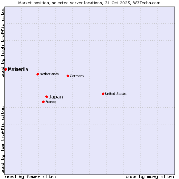 Market position of Japan vs. Armenia vs. Malawi
