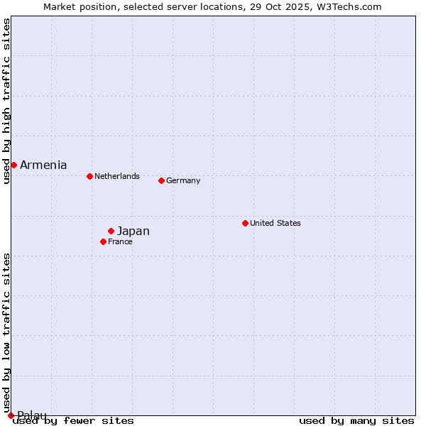 Market position of Japan vs. Armenia vs. Palau