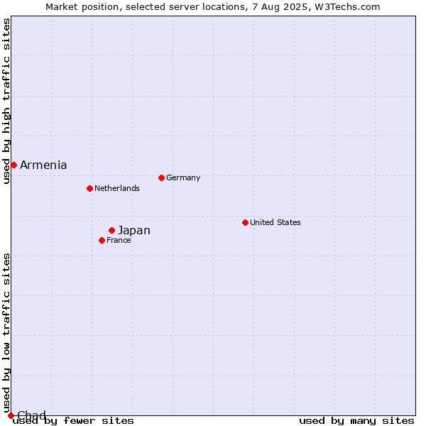 Market position of Japan vs. Armenia vs. Chad