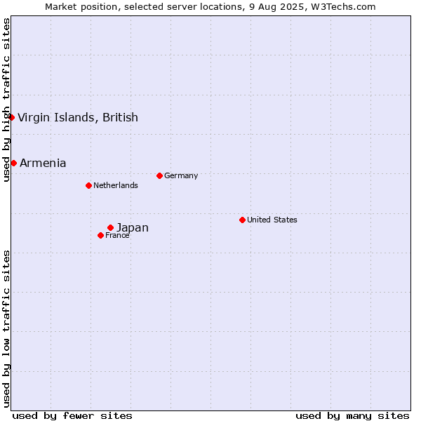 Market position of Japan vs. Armenia vs. Virgin Islands, British