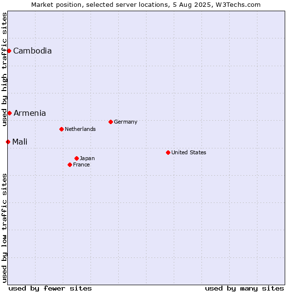 Market position of Armenia vs. Cambodia vs. Mali