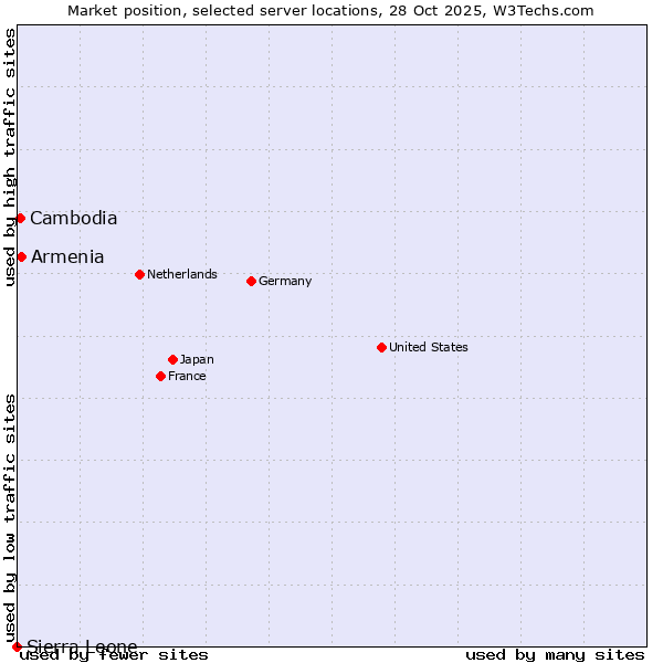 Market position of Armenia vs. Cambodia vs. Sierra Leone