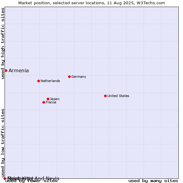 Market position of Armenia vs. Montserrat vs. Saint Kitts And Nevis