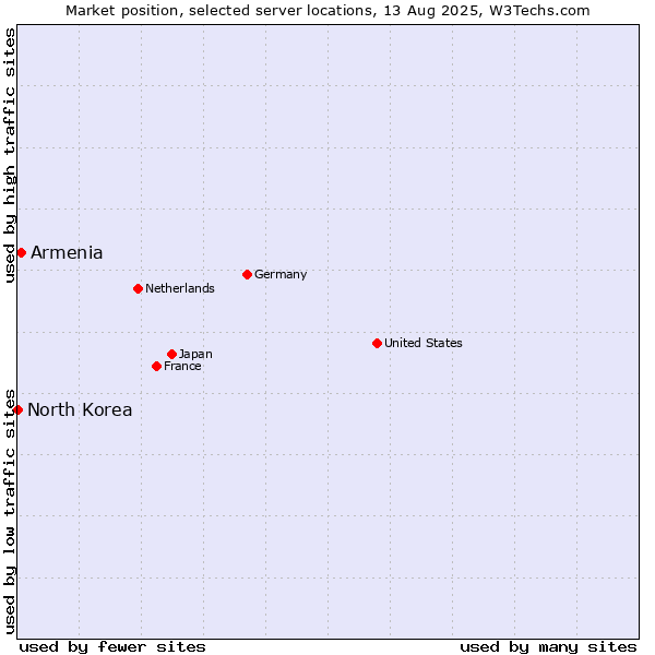 Market position of Armenia vs. North Korea