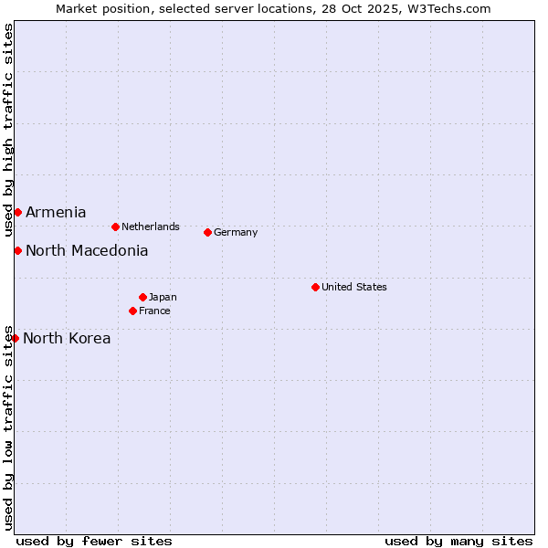 Market position of North Macedonia vs. Armenia vs. North Korea