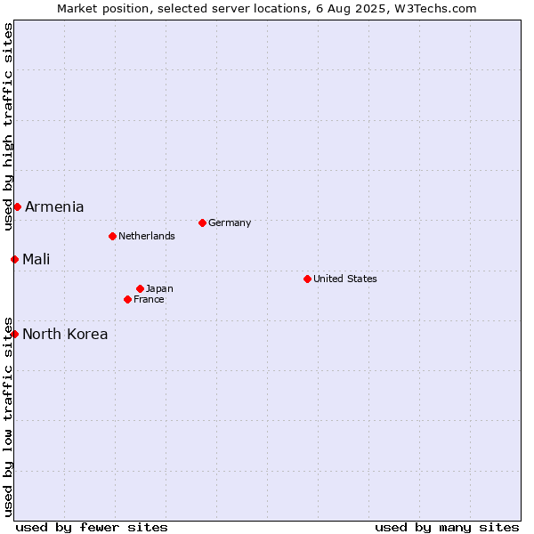 Market position of Armenia vs. Mali vs. North Korea