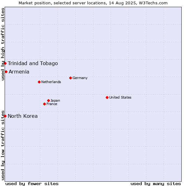 Market position of Armenia vs. Trinidad and Tobago vs. North Korea