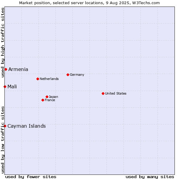 Market position of Armenia vs. Mali vs. Cayman Islands